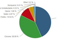 Статистика браузерів за березень 2016