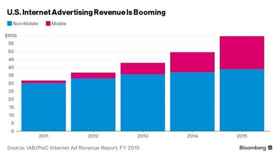 Google і Facebook отримали 64% всіх доходів від онлайн-реклами в США
